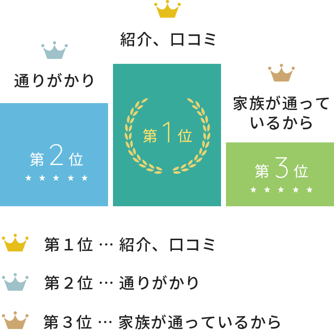 患者さまの来院動機ランキング