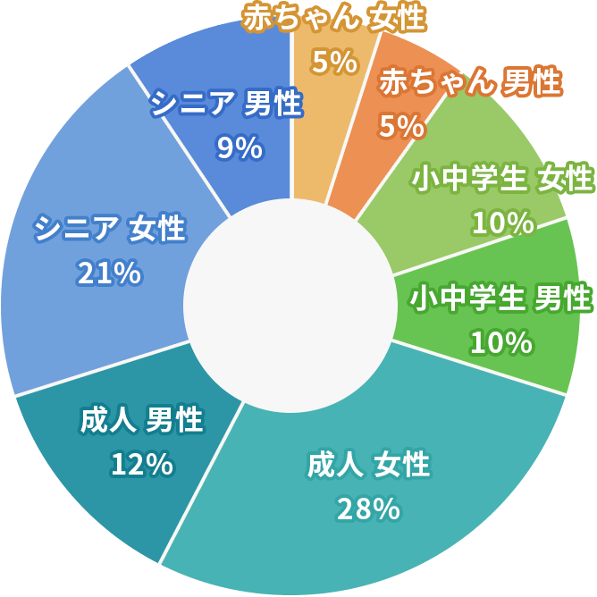 患者さまの年齢・男女比の円グラフ